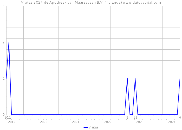 Visitas 2024 de Apotheek van Maarseveen B.V. (Holanda) 