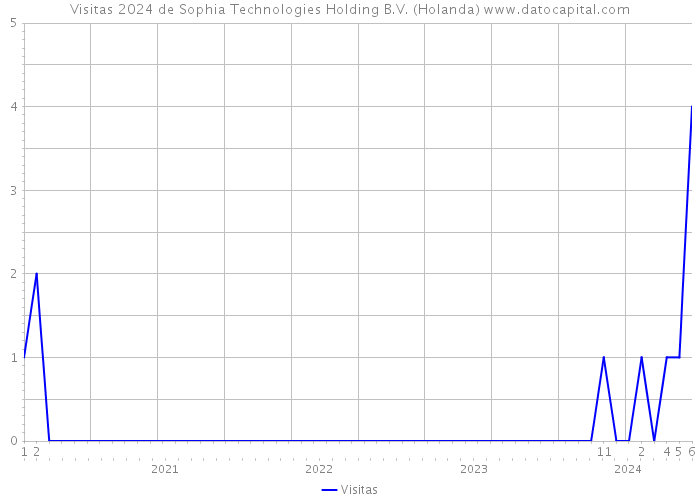 Visitas 2024 de Sophia Technologies Holding B.V. (Holanda) 