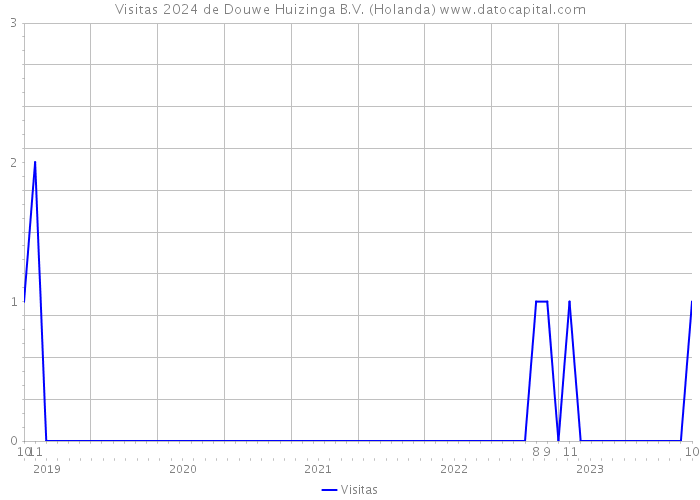 Visitas 2024 de Douwe Huizinga B.V. (Holanda) 