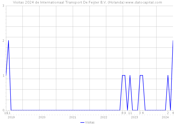 Visitas 2024 de Internationaal Transport De Feijter B.V. (Holanda) 