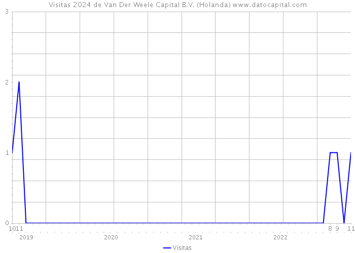 Visitas 2024 de Van Der Weele Capital B.V. (Holanda) 