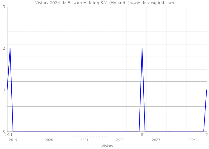 Visitas 2024 de E. Iwan Holding B.V. (Holanda) 