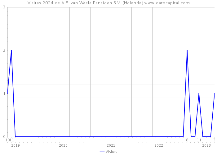 Visitas 2024 de A.F. van Weele Pensioen B.V. (Holanda) 