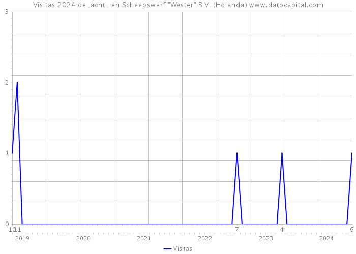 Visitas 2024 de Jacht- en Scheepswerf 