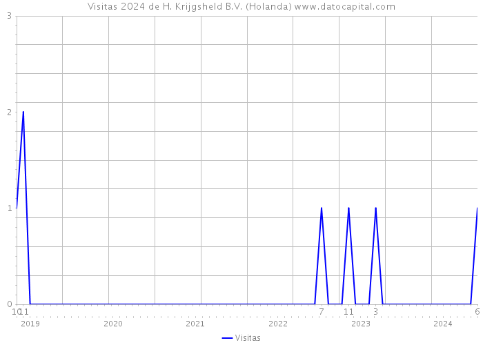 Visitas 2024 de H. Krijgsheld B.V. (Holanda) 