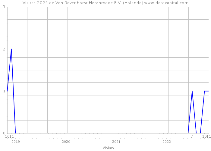 Visitas 2024 de Van Ravenhorst Herenmode B.V. (Holanda) 