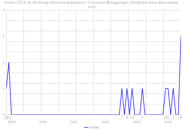 Visitas 2024 de Stichting administratiekantoor Cobussen Beleggingen (Holanda) 