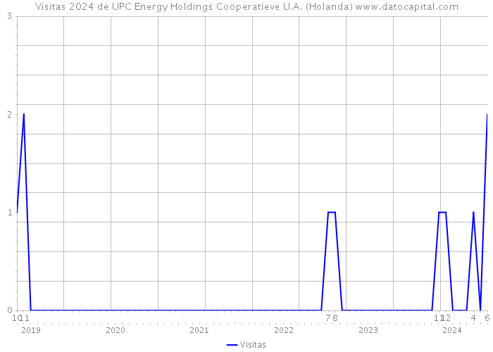 Visitas 2024 de UPC Energy Holdings Coöperatieve U.A. (Holanda) 
