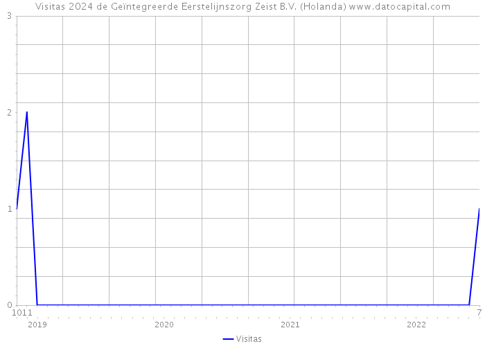 Visitas 2024 de Geïntegreerde Eerstelijnszorg Zeist B.V. (Holanda) 