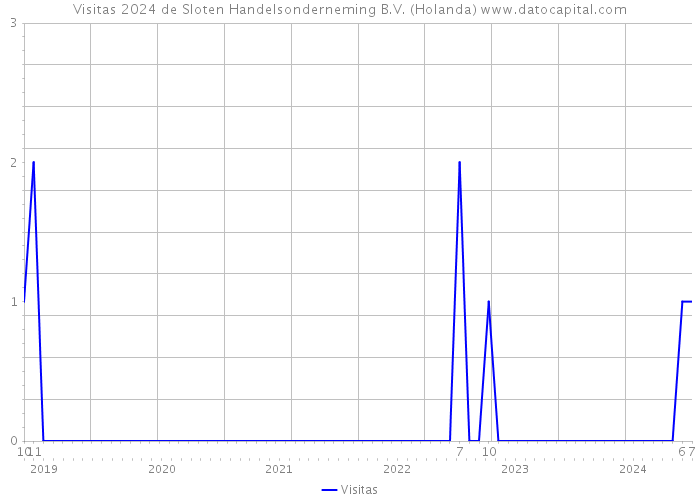 Visitas 2024 de Sloten Handelsonderneming B.V. (Holanda) 