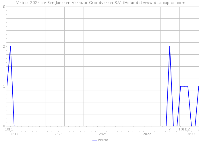 Visitas 2024 de Ben Janssen Verhuur Grondverzet B.V. (Holanda) 