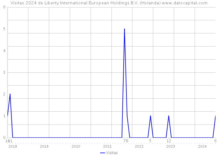 Visitas 2024 de Liberty International European Holdings B.V. (Holanda) 