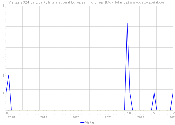 Visitas 2024 de Liberty International European Holdings B.V. (Holanda) 