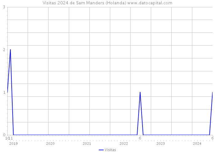 Visitas 2024 de Sam Manders (Holanda) 