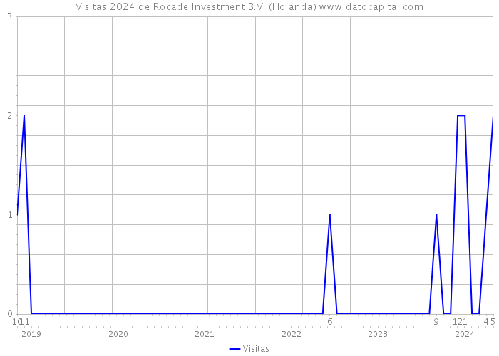 Visitas 2024 de Rocade Investment B.V. (Holanda) 