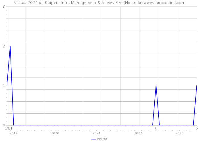 Visitas 2024 de Kuipers Infra Management & Advies B.V. (Holanda) 