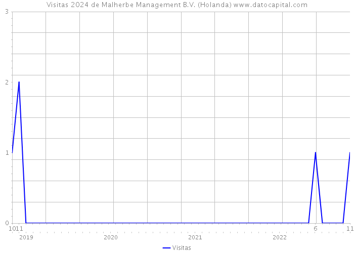 Visitas 2024 de Malherbe Management B.V. (Holanda) 