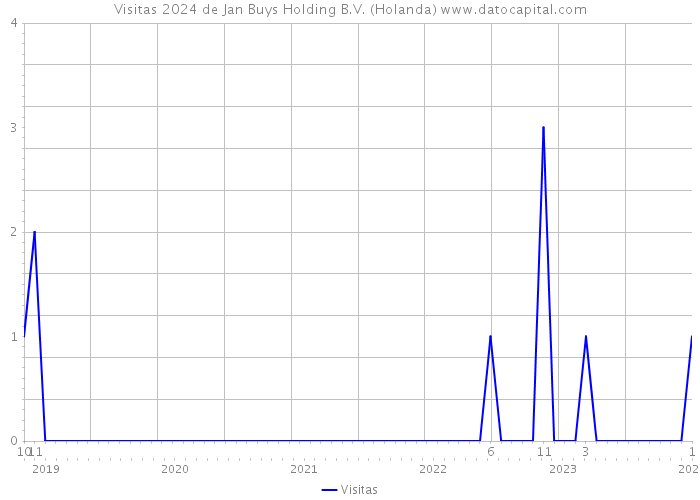 Visitas 2024 de Jan Buys Holding B.V. (Holanda) 