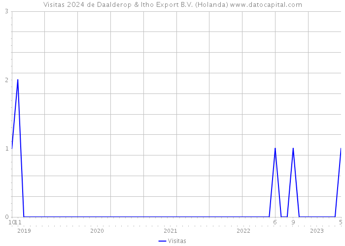 Visitas 2024 de Daalderop & Itho Export B.V. (Holanda) 