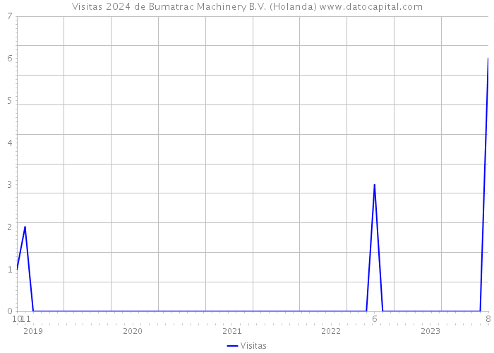 Visitas 2024 de Bumatrac Machinery B.V. (Holanda) 
