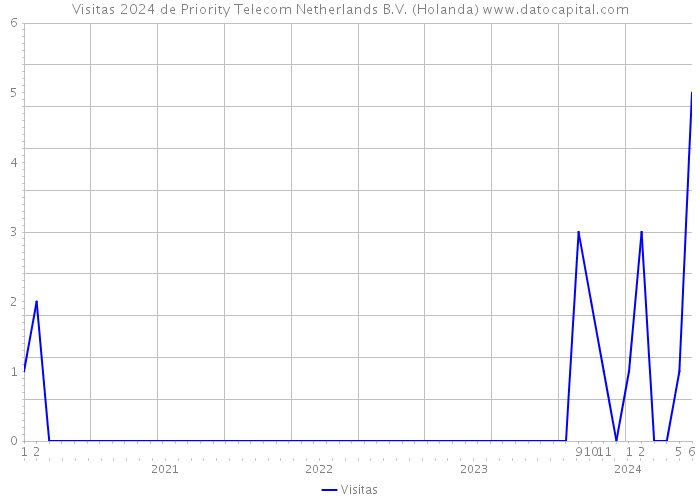 Visitas 2024 de Priority Telecom Netherlands B.V. (Holanda) 