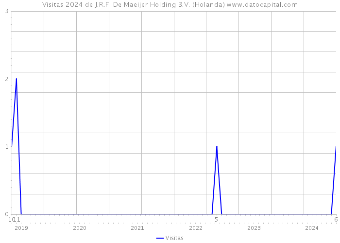 Visitas 2024 de J.R.F. De Maeijer Holding B.V. (Holanda) 