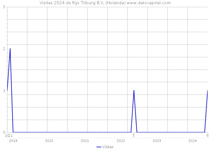 Visitas 2024 de Rijs Tilburg B.V. (Holanda) 