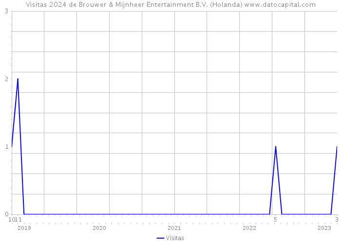 Visitas 2024 de Brouwer & Mijnheer Entertainment B.V. (Holanda) 