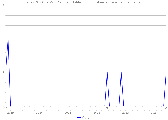 Visitas 2024 de Van Prooijen Holding B.V. (Holanda) 