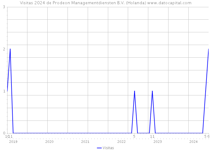 Visitas 2024 de Prodeon Managementdiensten B.V. (Holanda) 