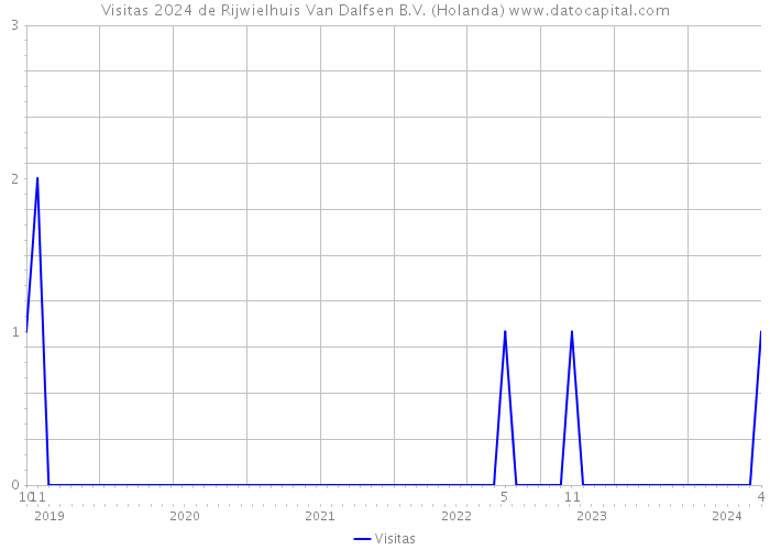 Visitas 2024 de Rijwielhuis Van Dalfsen B.V. (Holanda) 