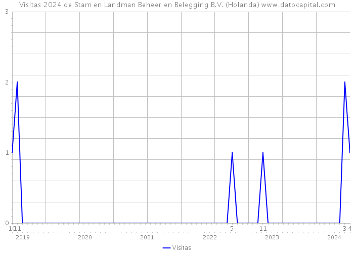 Visitas 2024 de Stam en Landman Beheer en Belegging B.V. (Holanda) 