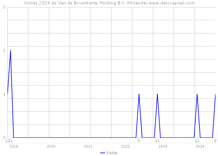 Visitas 2024 de Van de Bovenkamp Holding B.V. (Holanda) 