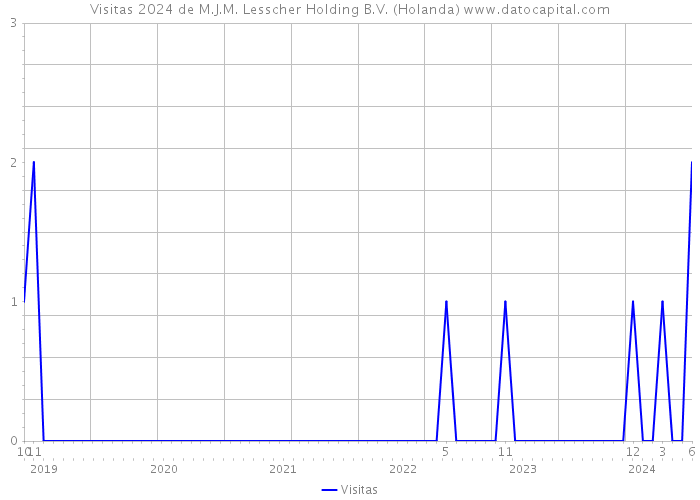 Visitas 2024 de M.J.M. Lesscher Holding B.V. (Holanda) 