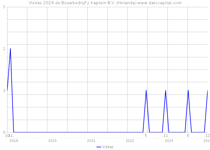 Visitas 2024 de Bouwbedrijf J. Kaptein B.V. (Holanda) 