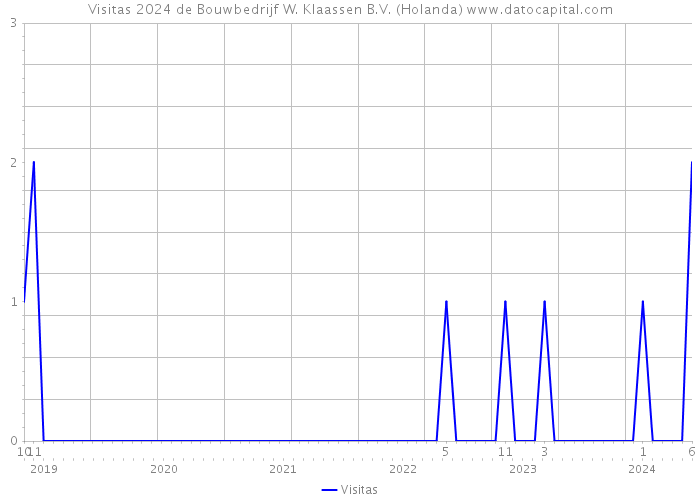 Visitas 2024 de Bouwbedrijf W. Klaassen B.V. (Holanda) 