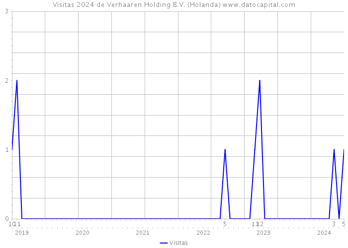 Visitas 2024 de Verhaaren Holding B.V. (Holanda) 