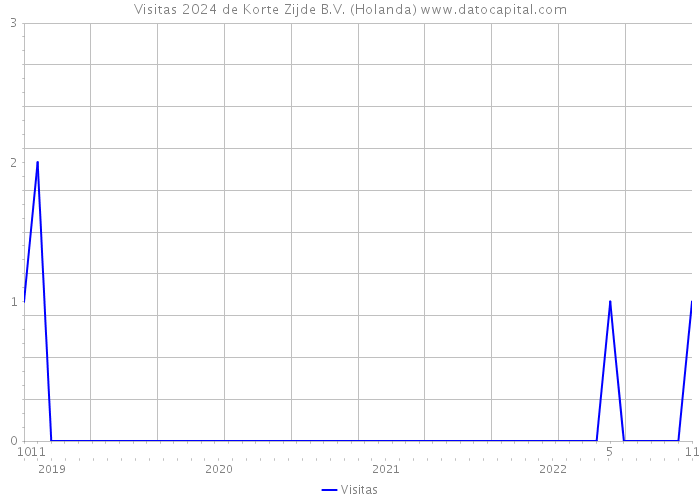 Visitas 2024 de Korte Zijde B.V. (Holanda) 