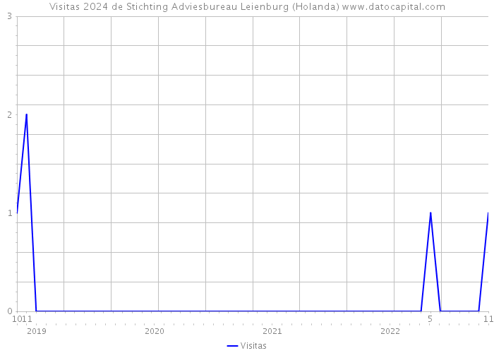 Visitas 2024 de Stichting Adviesbureau Leienburg (Holanda) 
