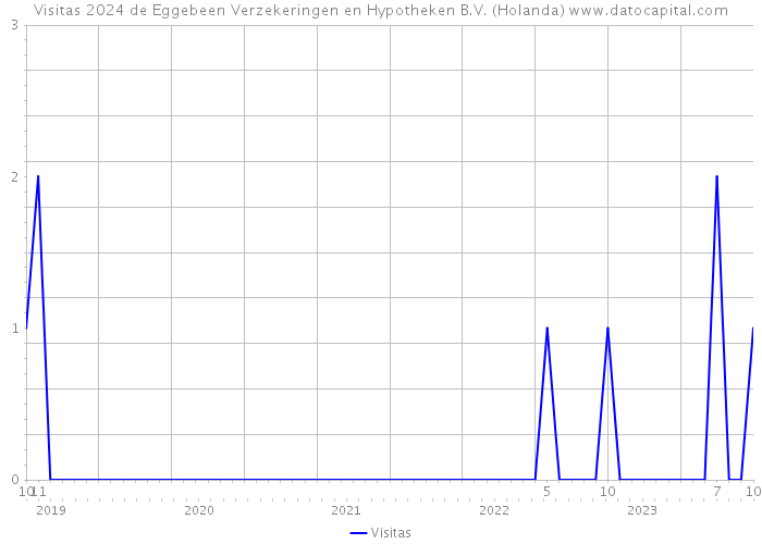 Visitas 2024 de Eggebeen Verzekeringen en Hypotheken B.V. (Holanda) 