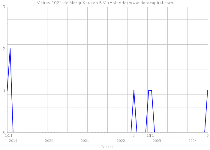 Visitas 2024 de Marqt Keuken B.V. (Holanda) 