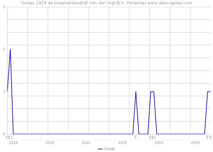 Visitas 2024 de Installatiebedrijf Van der Vegt B.V. (Holanda) 