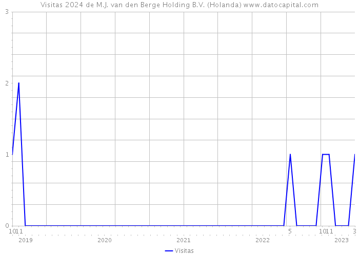 Visitas 2024 de M.J. van den Berge Holding B.V. (Holanda) 