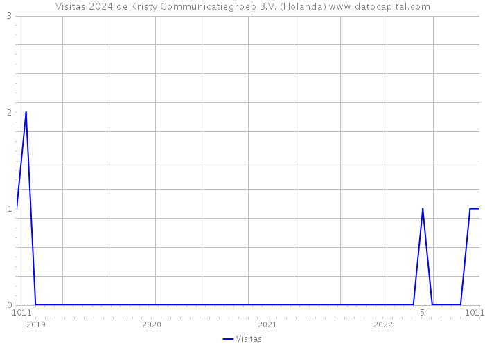 Visitas 2024 de Kristy Communicatiegroep B.V. (Holanda) 