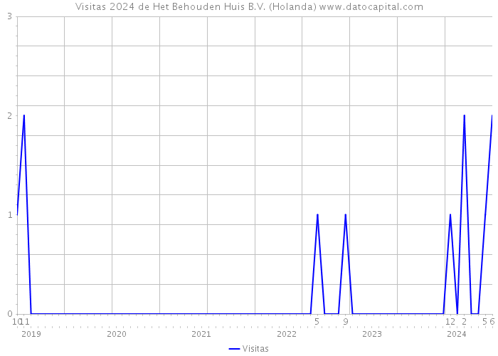 Visitas 2024 de Het Behouden Huis B.V. (Holanda) 