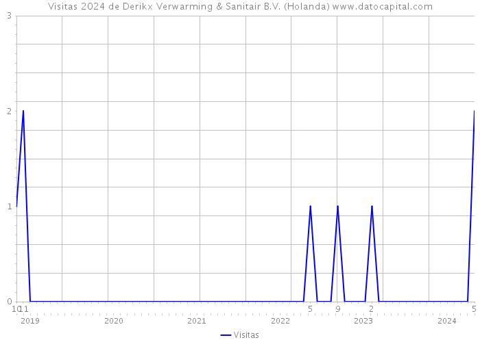 Visitas 2024 de Derikx Verwarming & Sanitair B.V. (Holanda) 
