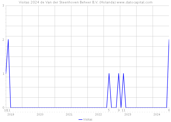 Visitas 2024 de Van der Steenhoven Beheer B.V. (Holanda) 