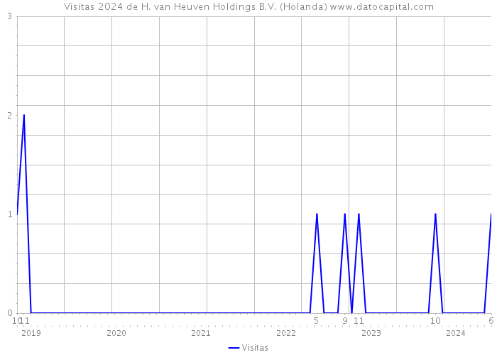 Visitas 2024 de H. van Heuven Holdings B.V. (Holanda) 