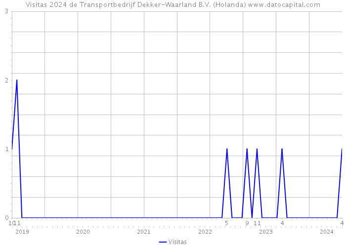 Visitas 2024 de Transportbedrijf Dekker-Waarland B.V. (Holanda) 