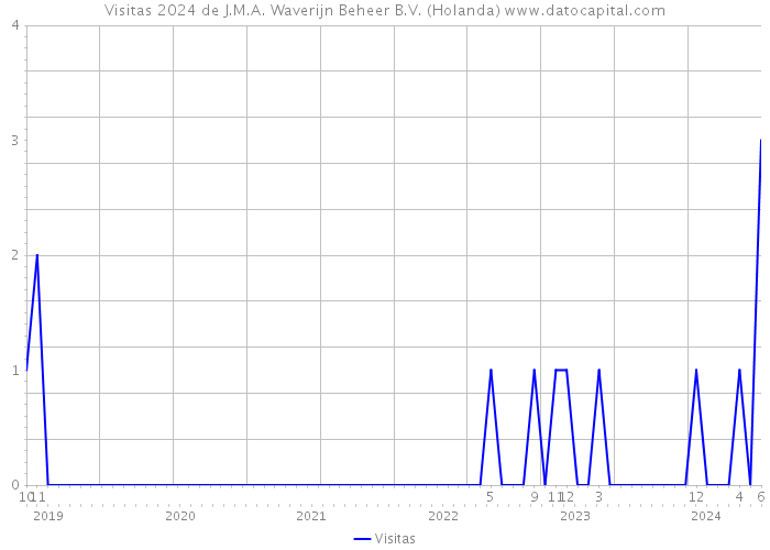 Visitas 2024 de J.M.A. Waverijn Beheer B.V. (Holanda) 